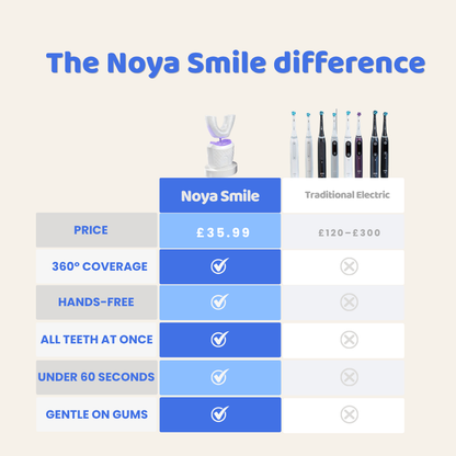 Noya Smile 360° — Hands-Free Sonic Toothbrush