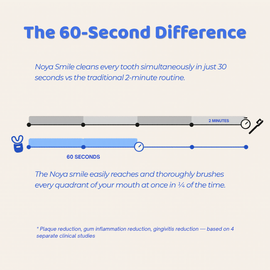 Noya Smile 360° — Hands-Free Sonic Toothbrush